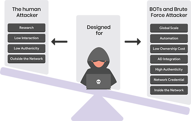 Deception Platforms infopercept