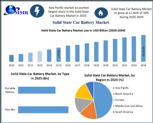 Solid State Car Battery Market Technology Advancements and Industry Forecast 2034