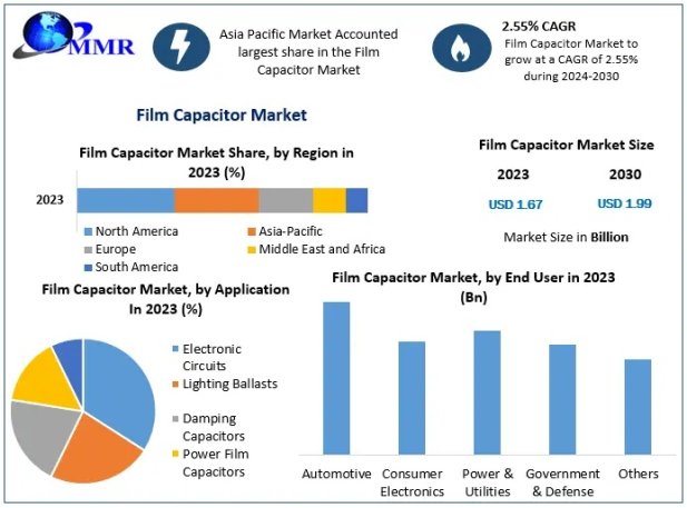 Film Capacitor Market Opportunities, Challenges, and Market Innovations 2024-2030