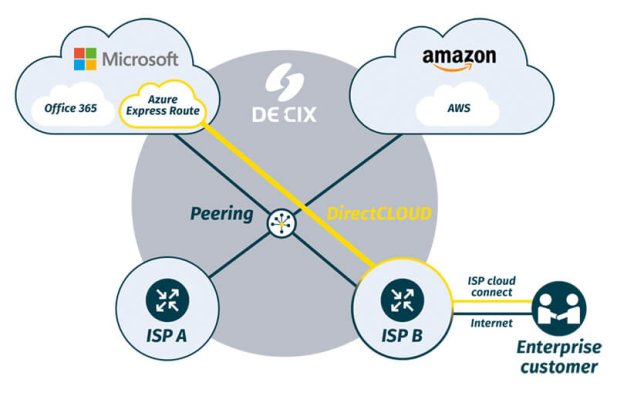 What Is Direct Cloud Connectivity? Everything Enterprises Need to Know